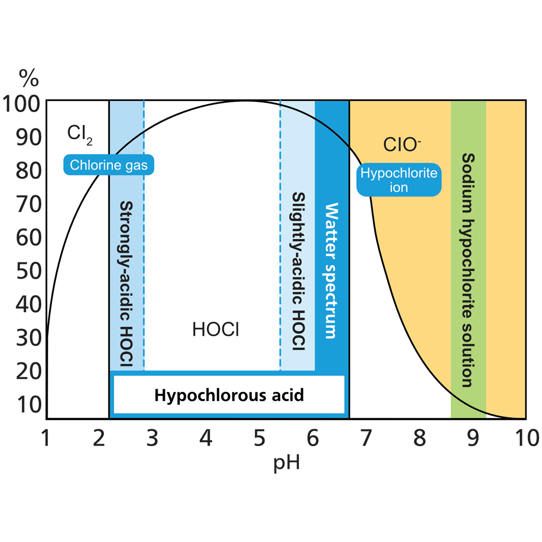 hypochlorous acid graph