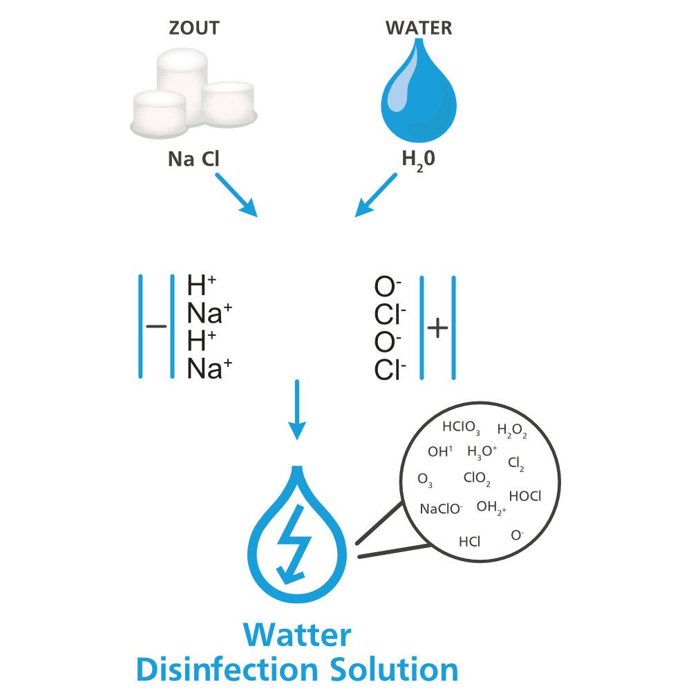 Werking van Watter Disinfection Solution