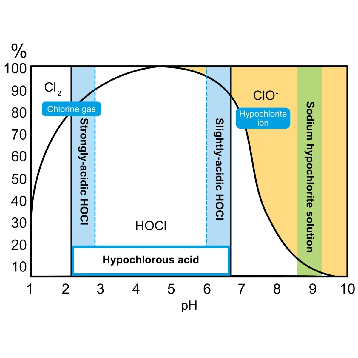 hypochlorous acid graph